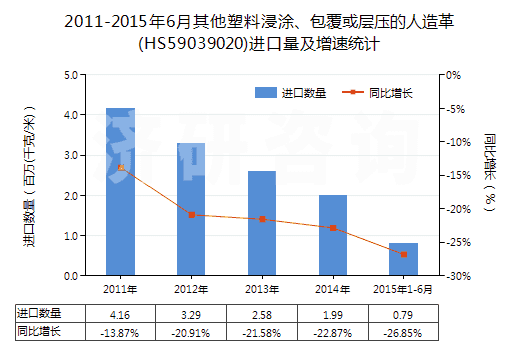 2011-2015年6月其他塑料浸涂、包覆或?qū)訅旱娜嗽旄?HS59039020)進(jìn)口量及增速統(tǒng)計(jì)